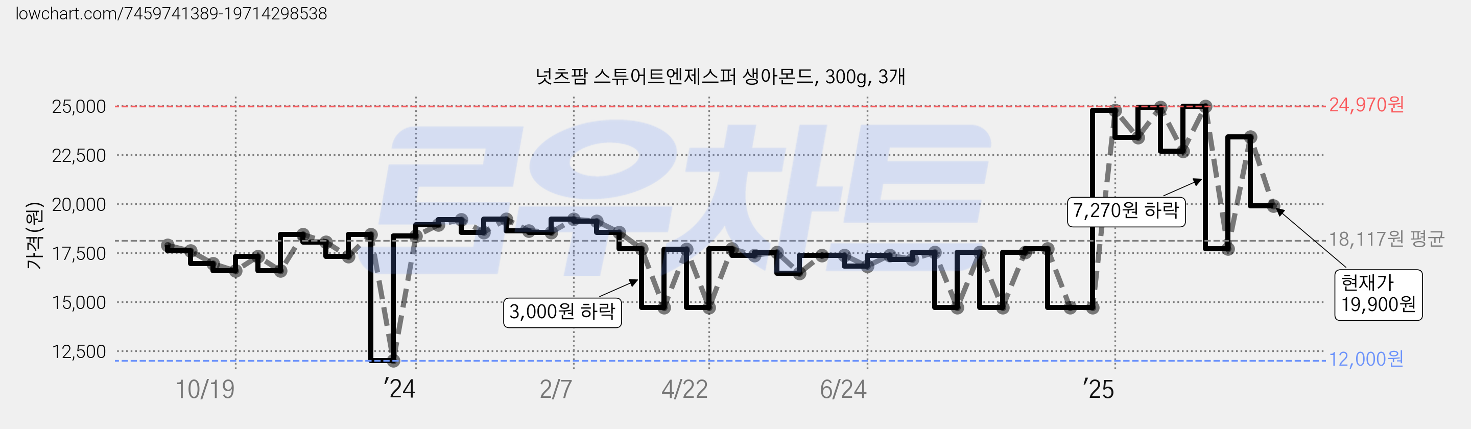 넛츠팜 스튜어트엔제스퍼 생아몬드, 300g, 3개 가격 변동 차트, 현재가 19,900원, 관측 최저가 12,000원