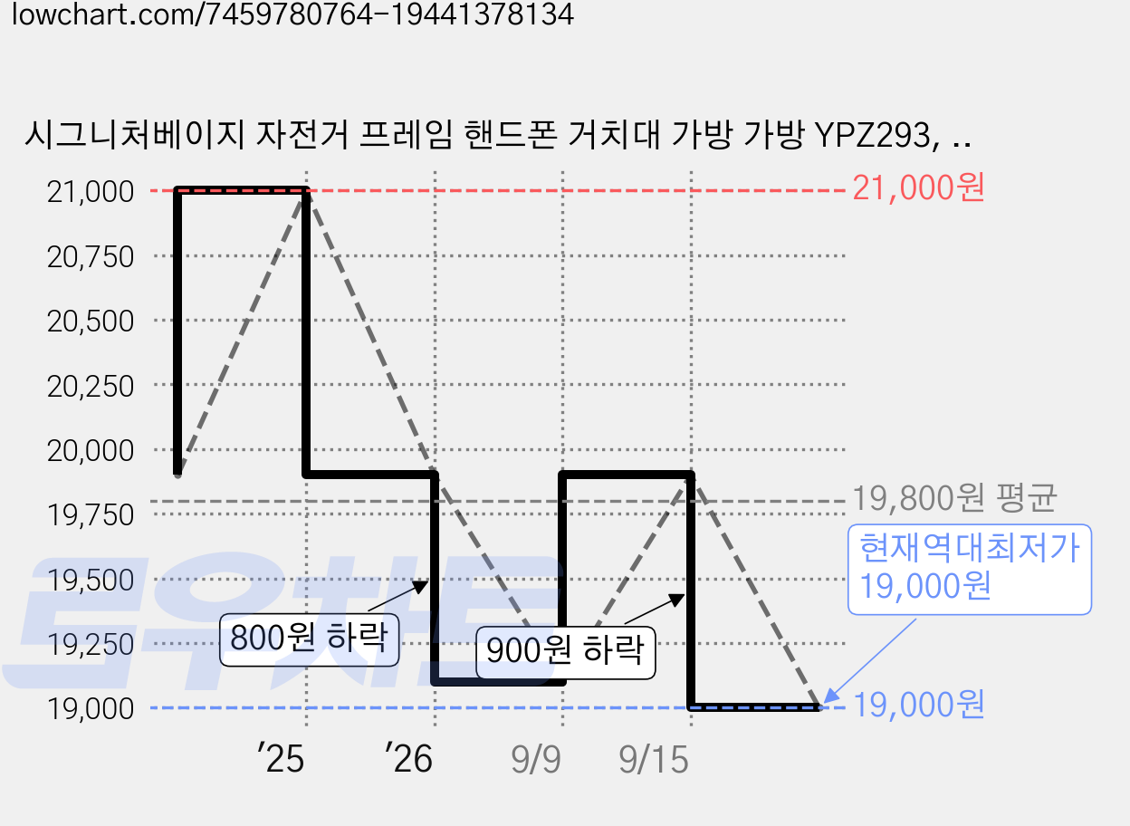 시그니처베이지 자전거 프레임 핸드폰 거치대 가방 가방 YPZ293, 형광, 1개 가격 변동 차트, 현재가 19,000원, 역대최저가