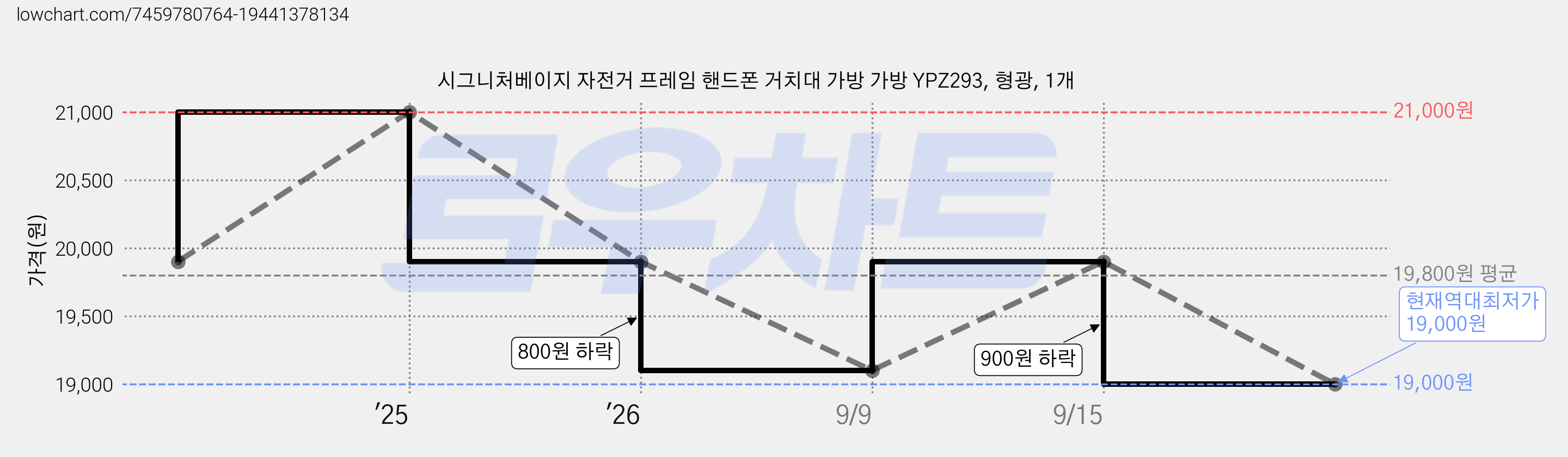 시그니처베이지 자전거 프레임 핸드폰 거치대 가방 가방 YPZ293, 형광, 1개 가격 변동 차트, 현재가 19,000원, 역대최저가
