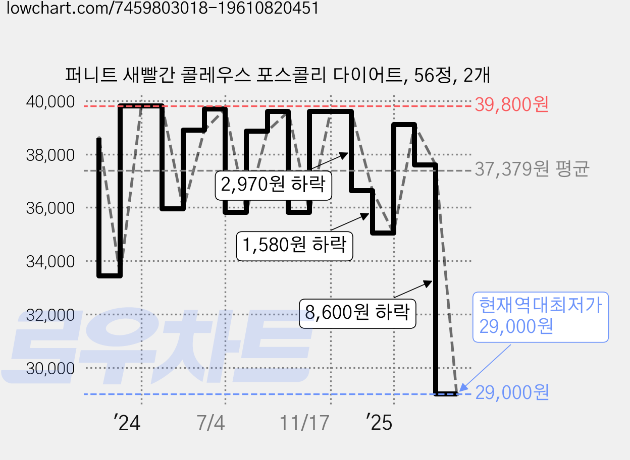 퍼니트 새빨간 콜레우스 포스콜리 다이어트, 56정, 2개 가격 변동 차트, 현재가 29,000원, 역대최저가