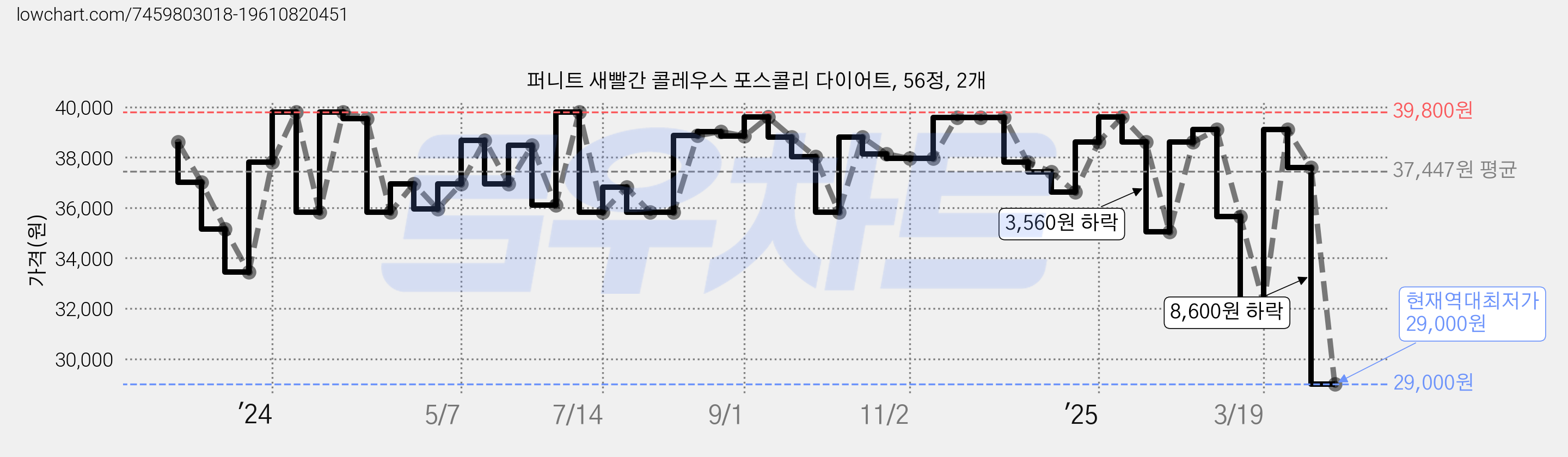 퍼니트 새빨간 콜레우스 포스콜리 다이어트, 56정, 2개 가격 변동 차트, 현재가 29,000원, 역대최저가