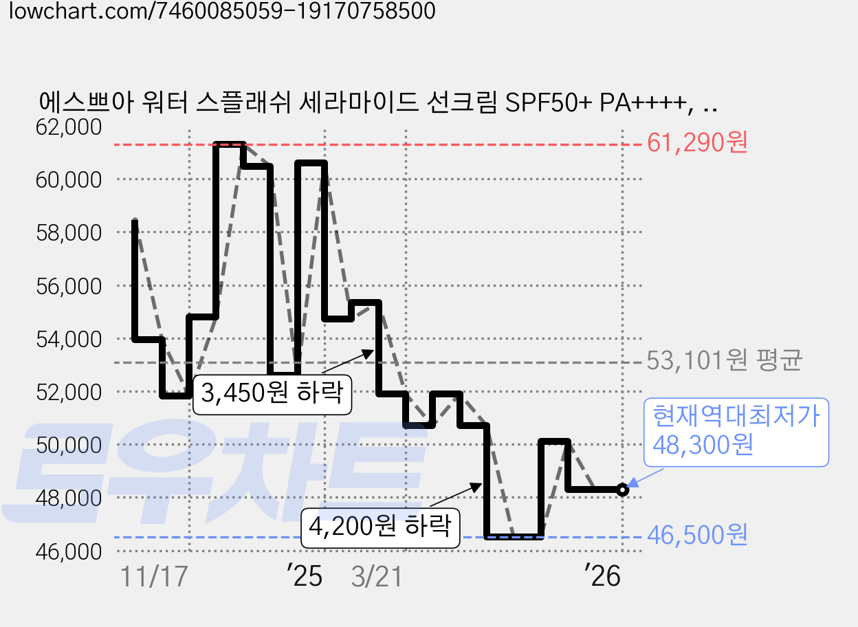 에스쁘아 워터 스플래쉬 세라마이드 선크림 SPF50+ PA++++, 60ml, 6개 가격 변동 차트, 현재가 48,300원, 역대최저가