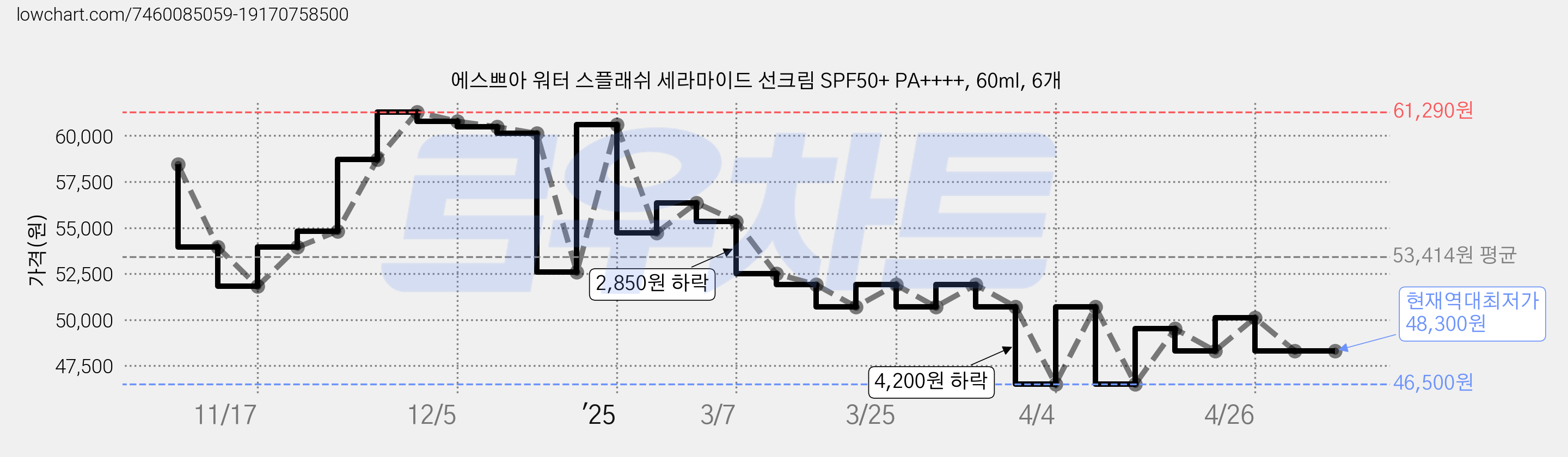 에스쁘아 워터 스플래쉬 세라마이드 선크림 SPF50+ PA++++, 60ml, 6개 가격 변동 차트, 현재가 48,300원, 역대최저가