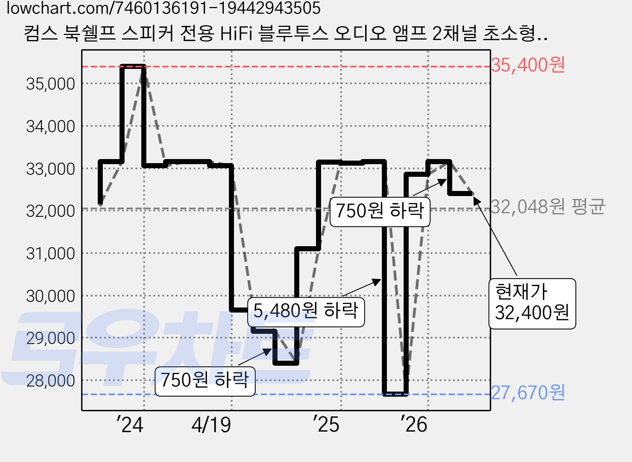컴스 북쉘프 스피커 전용 HiFi 블루투스 오디오 앰프 2채널 초소형, IH644, 혼합색상 가격 변동 차트, 현재가 32,400원, 관측 최저가 27,670원