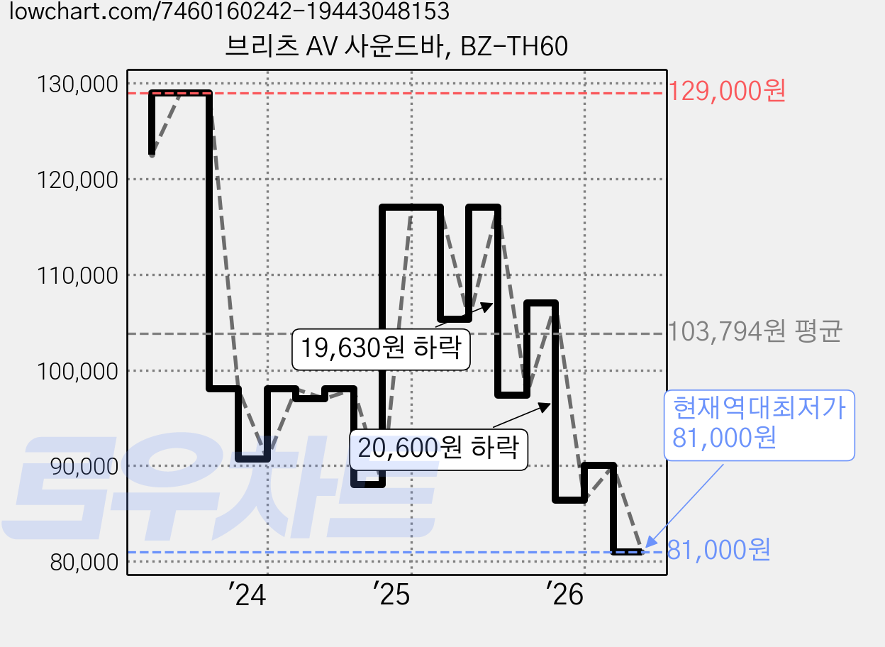 브리츠 AV 사운드바, BZ-TH60 가격 변동 차트, 현재가 81,000원, 역대최저가