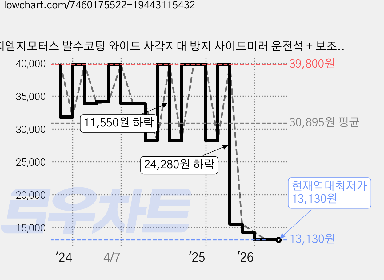 지엠지모터스 발수코팅 와이드 사각지대 방지 사이드미러 운전석 + 보조석 세트, 1세트, 쌍용자동차 토레스 2022 가격 변동 차트, 현재가 13,130원, 역대최저가