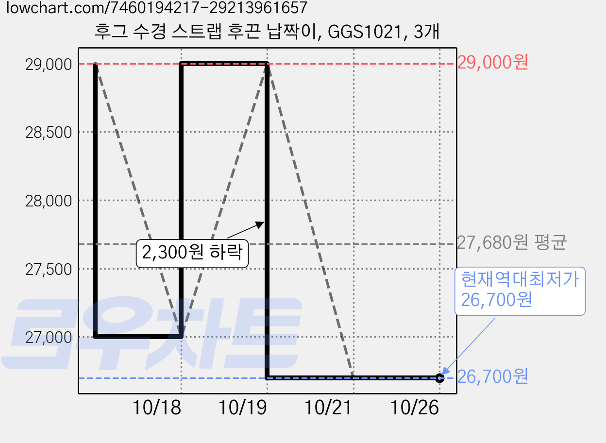 후그 수경 스트랩 후끈 납짝이, GGS1021, 3개 가격 변동 차트, 현재가 26,700원, 역대최저가
