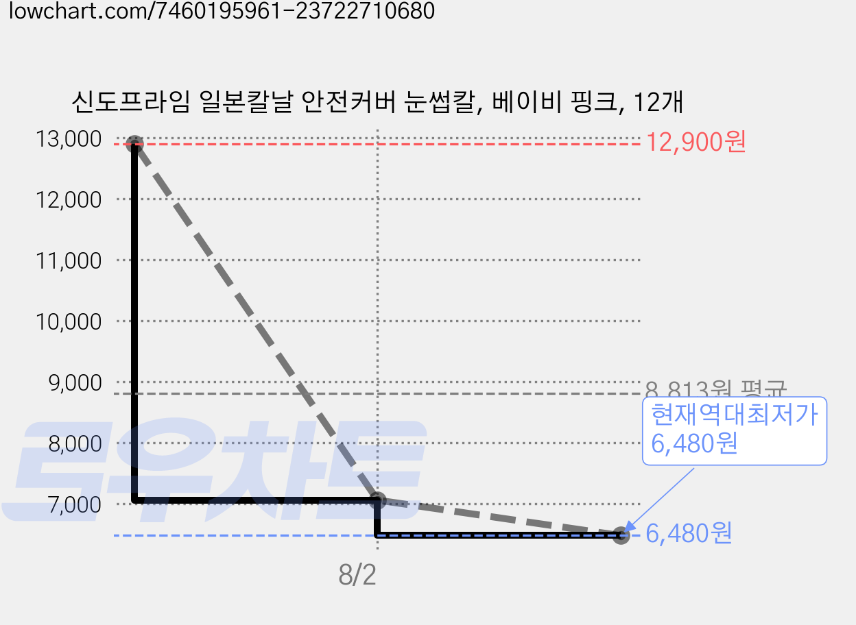 신도프라임 일본칼날 안전커버 눈썹칼, 베이비 핑크, 12개 가격 변동 차트, 현재가 6,480원, 역대최저가