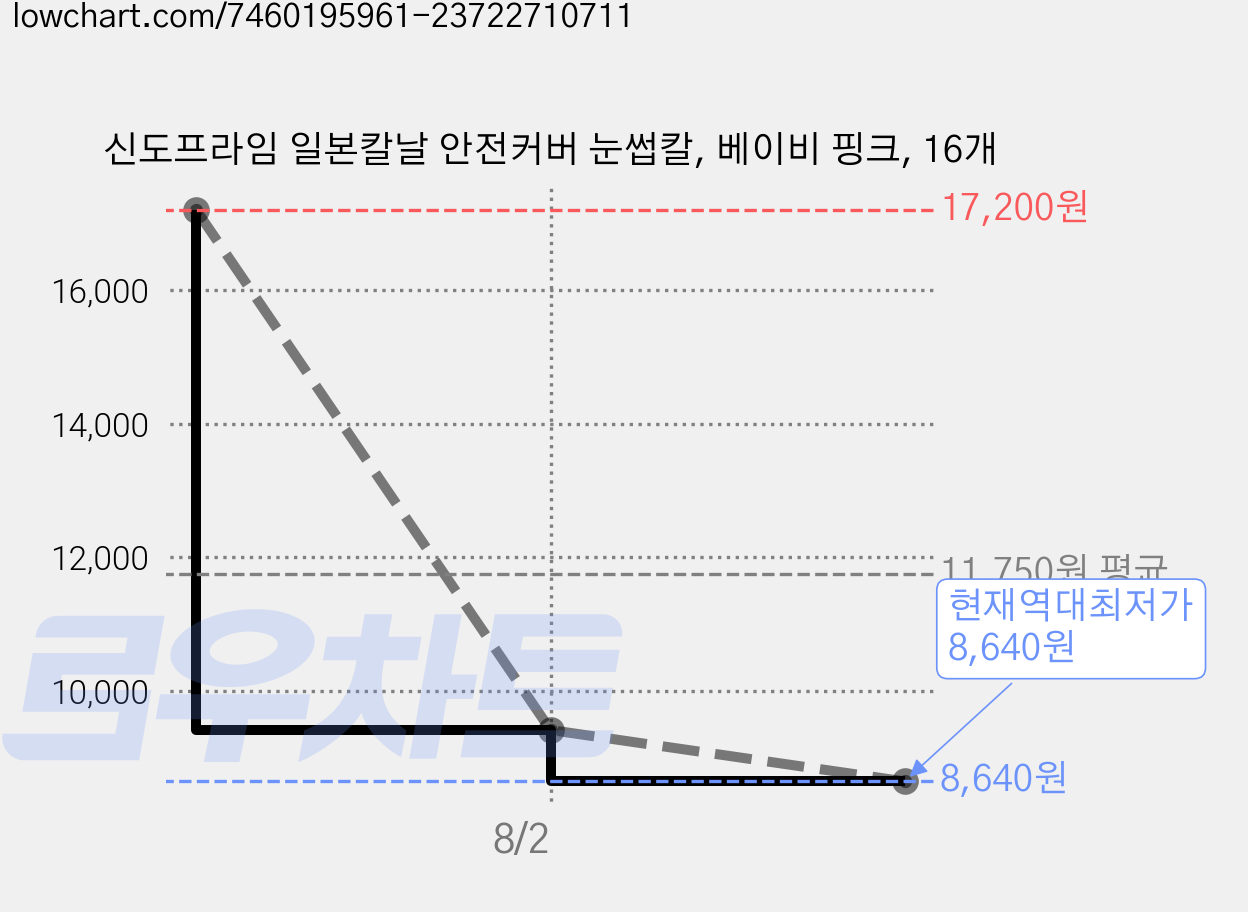 신도프라임 일본칼날 안전커버 눈썹칼, 베이비 핑크, 16개 가격 변동 차트, 현재가 8,640원, 역대최저가
