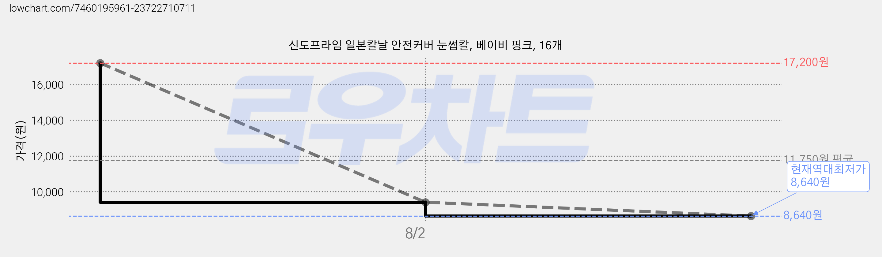 신도프라임 일본칼날 안전커버 눈썹칼, 베이비 핑크, 16개 가격 변동 차트, 현재가 8,640원, 역대최저가