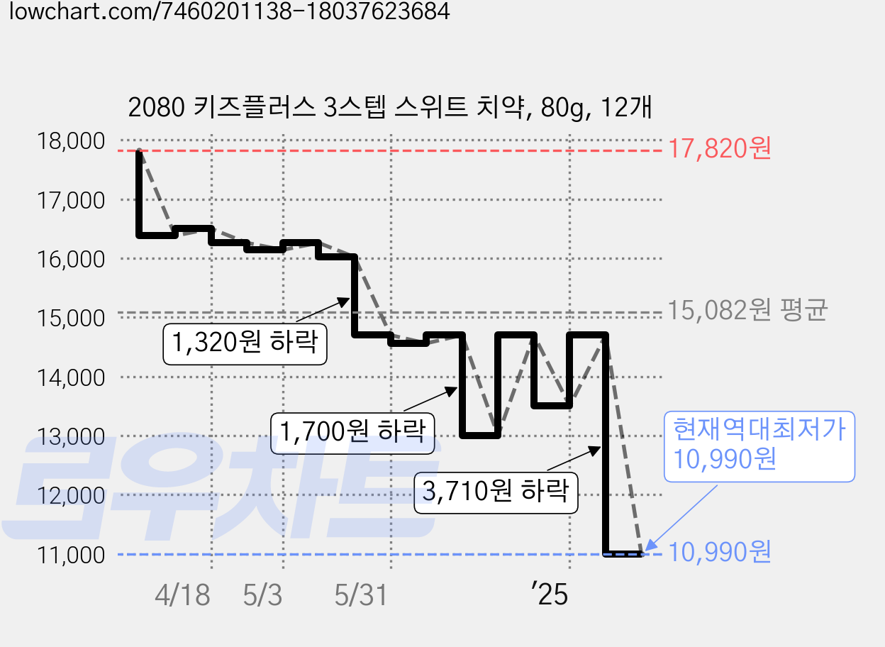 2080 키즈플러스 3스텝 스위트 치약, 80g, 12개 가격 변동 차트, 현재가 10,990원, 역대최저가