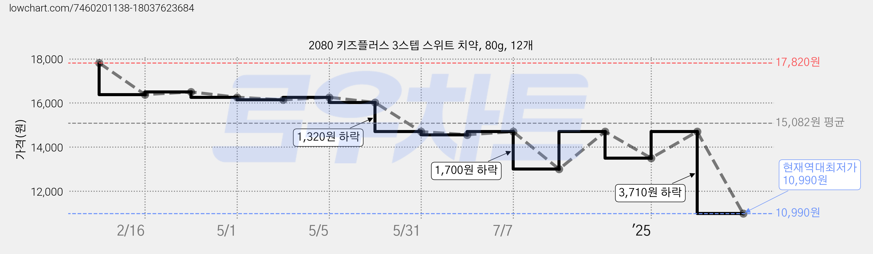 2080 키즈플러스 3스텝 스위트 치약, 80g, 12개 가격 변동 차트, 현재가 10,990원, 역대최저가