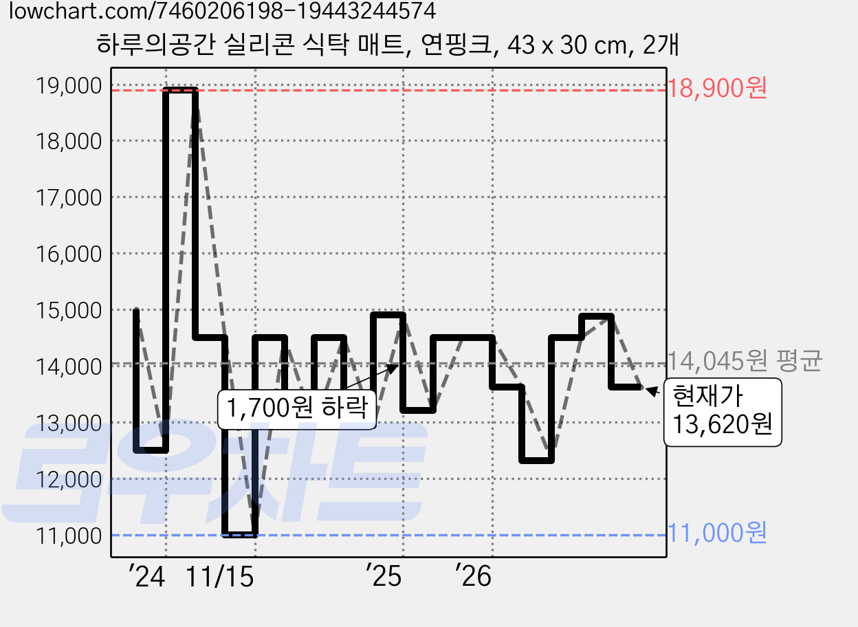하루의공간 실리콘 식탁 매트, 연핑크, 43 x 30 cm, 2개 가격 변동 차트, 현재가 13,620원, 관측 최저가 11,000원