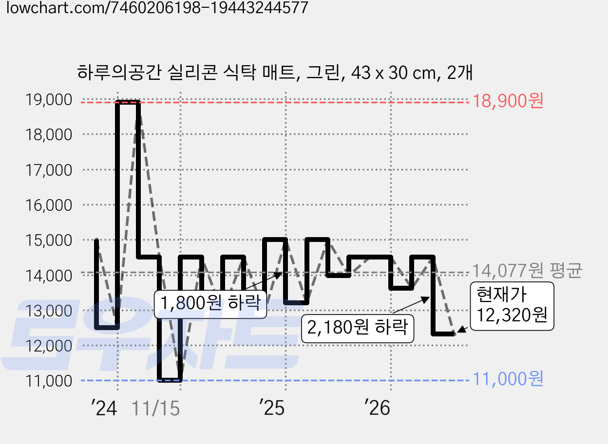 하루의공간 실리콘 식탁 매트, 그린, 43 x 30 cm, 2개 가격 변동 차트, 현재가 12,320원, 관측 최저가 11,000원