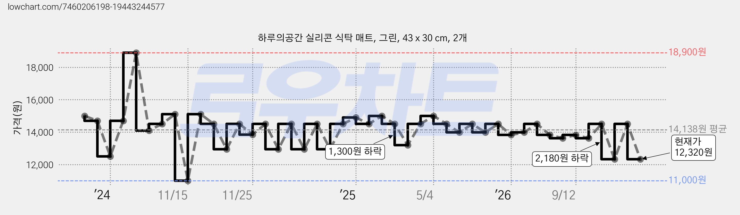 하루의공간 실리콘 식탁 매트, 그린, 43 x 30 cm, 2개 가격 변동 차트, 현재가 12,320원, 관측 최저가 11,000원