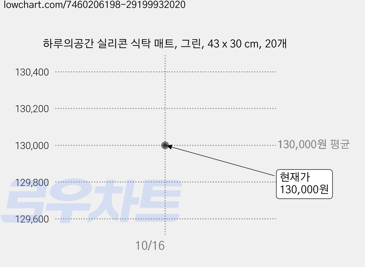 하루의공간 실리콘 식탁 매트, 그린, 43 x 30 cm, 20개 가격 변동 차트, 현재가 120,000원, 역대최저가