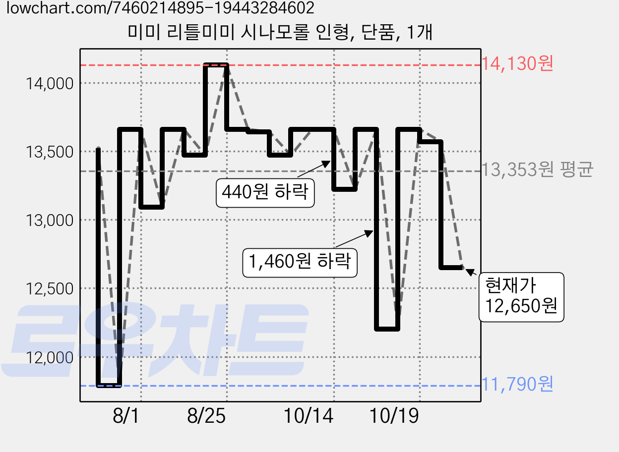 미미 리틀미미 시나모롤 인형, 단품, 1개 가격 변동 차트, 현재가 12,850원, 관측 최저가 11,790원