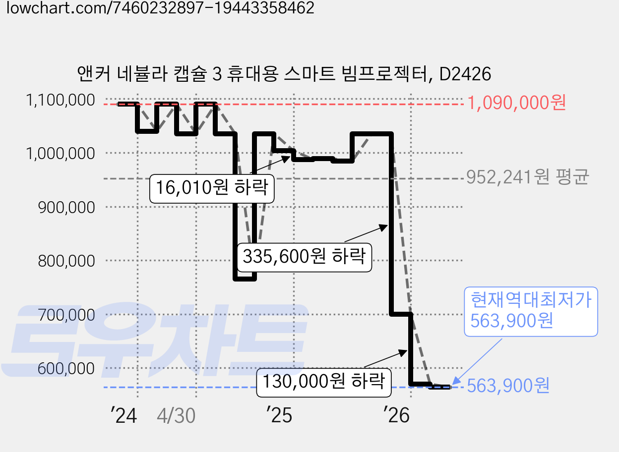 앤커 네뷸라 캡슐 3 휴대용 스마트 빔프로젝터, D2426 가격 변동 차트, 현재가 563,900원, 역대최저가