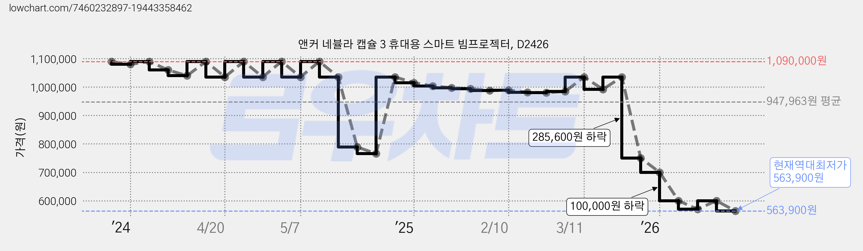 앤커 네뷸라 캡슐 3 휴대용 스마트 빔프로젝터, D2426 가격 변동 차트, 현재가 563,900원, 역대최저가