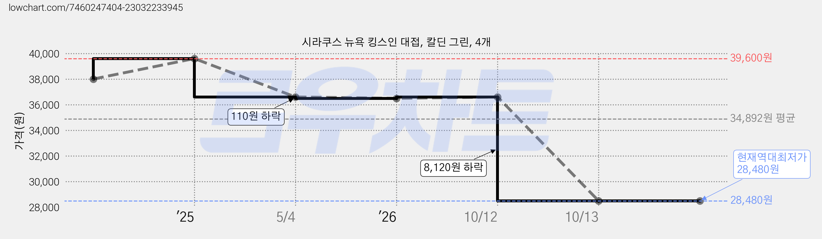 시라쿠스 뉴욕 킹스인 대접, 칼딘 그린, 4개 가격 변동 차트, 현재가 28,480원, 역대최저가