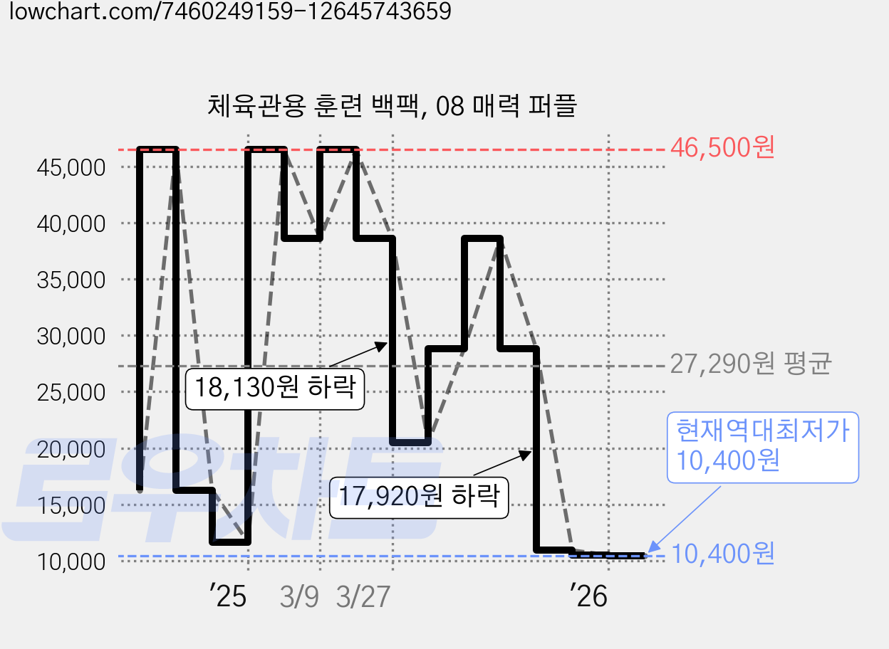 체육관용 훈련 백팩, 08 매력 퍼플 가격 변동 차트, 현재가 10,400원, 역대최저가