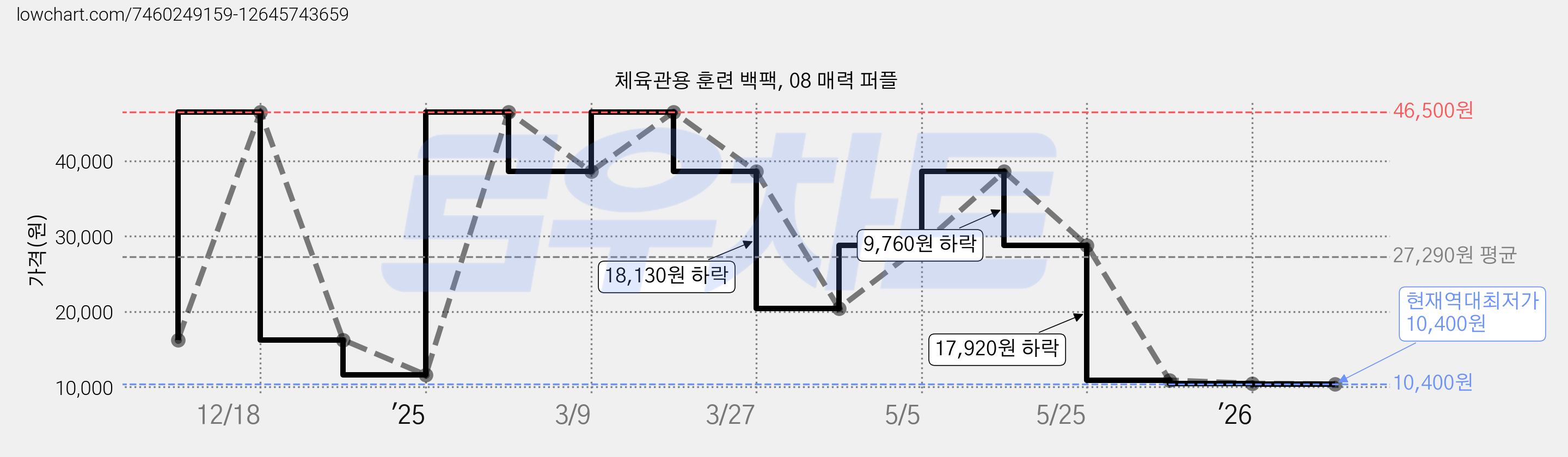 체육관용 훈련 백팩, 08 매력 퍼플 가격 변동 차트, 현재가 10,400원, 역대최저가
