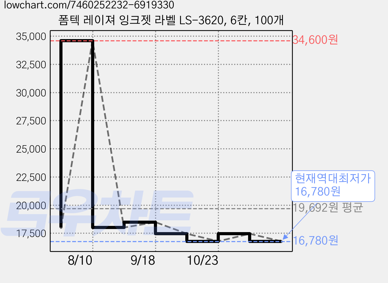 폼텍 레이져 잉크젯 라벨 LS-3620, 6칸, 100개 가격 변동 차트, 현재가 16,780원, 역대최저가