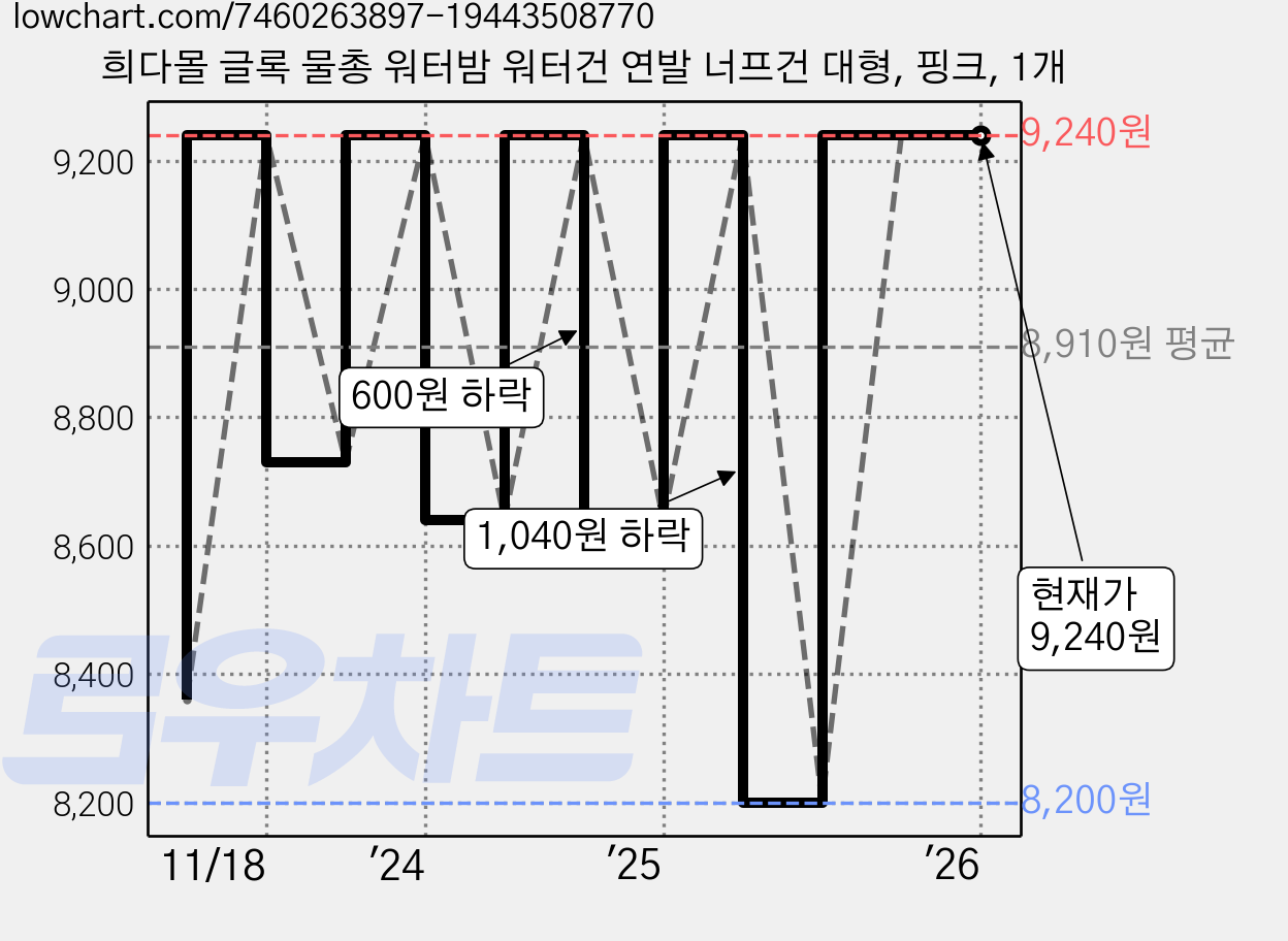 희다몰 글록 물총 워터밤 워터건 연발 너프건 대형, 핑크, 1개 가격 변동 차트, 현재가 9,240원, 관측 최저가 8,200원