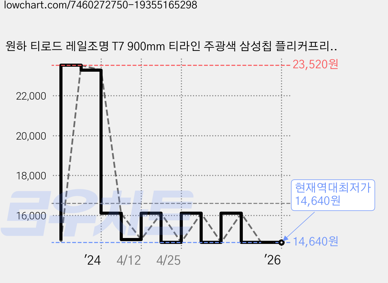 원하 티로드 레일조명 T7 900mm 티라인 주광색 삼성칩 플리커프리 LED25W, 블랙, 1개 가격 변동 차트, 현재가 14,640원, 역대최저가