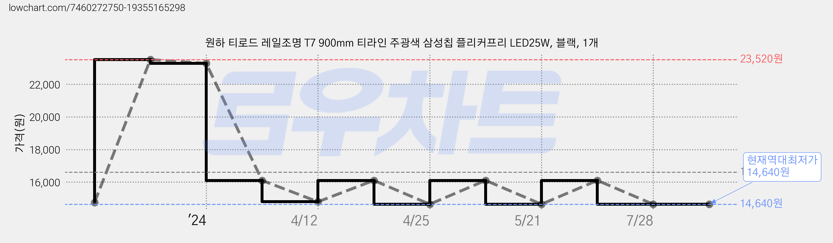 원하 티로드 레일조명 T7 900mm 티라인 주광색 삼성칩 플리커프리 LED25W, 블랙, 1개 가격 변동 차트, 현재가 14,640원, 역대최저가