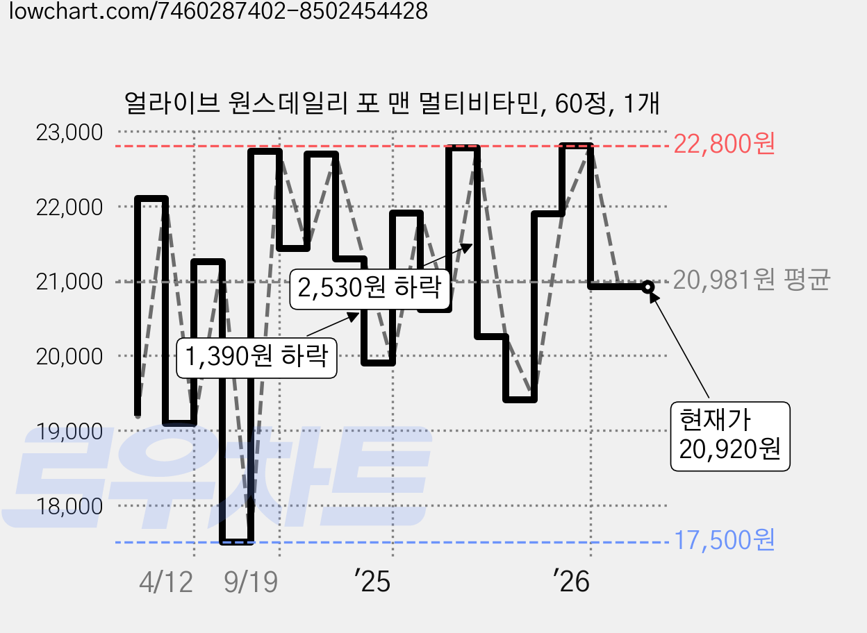 얼라이브 원스데일리 포 맨 멀티비타민, 60정, 1개 가격 변동 차트, 현재가 20,920원, 관측 최저가 17,500원