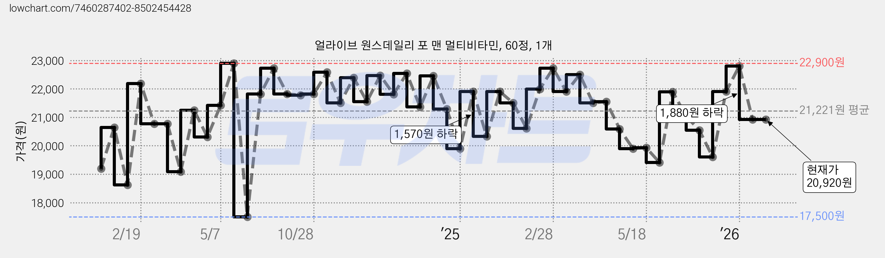 얼라이브 원스데일리 포 맨 멀티비타민, 60정, 1개 가격 변동 차트, 현재가 20,920원, 관측 최저가 17,500원