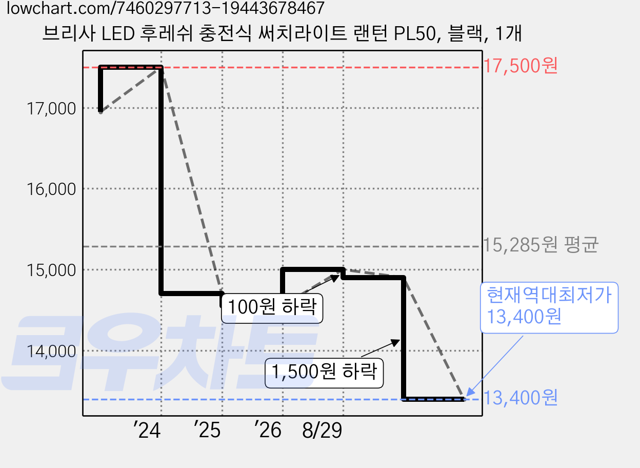브리사 LED 후레쉬 충전식 써치라이트 랜턴 PL50, 블랙, 1개 가격 변동 차트, 현재가 13,400원, 역대최저가