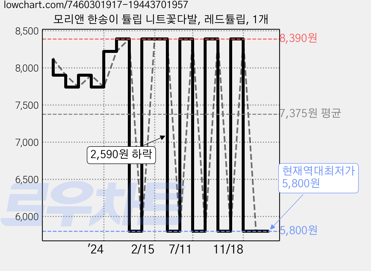 모리앤 한송이 튤립 니트꽃다발, 레드튤립, 1개 가격 변동 차트, 현재가 5,800원, 역대최저가