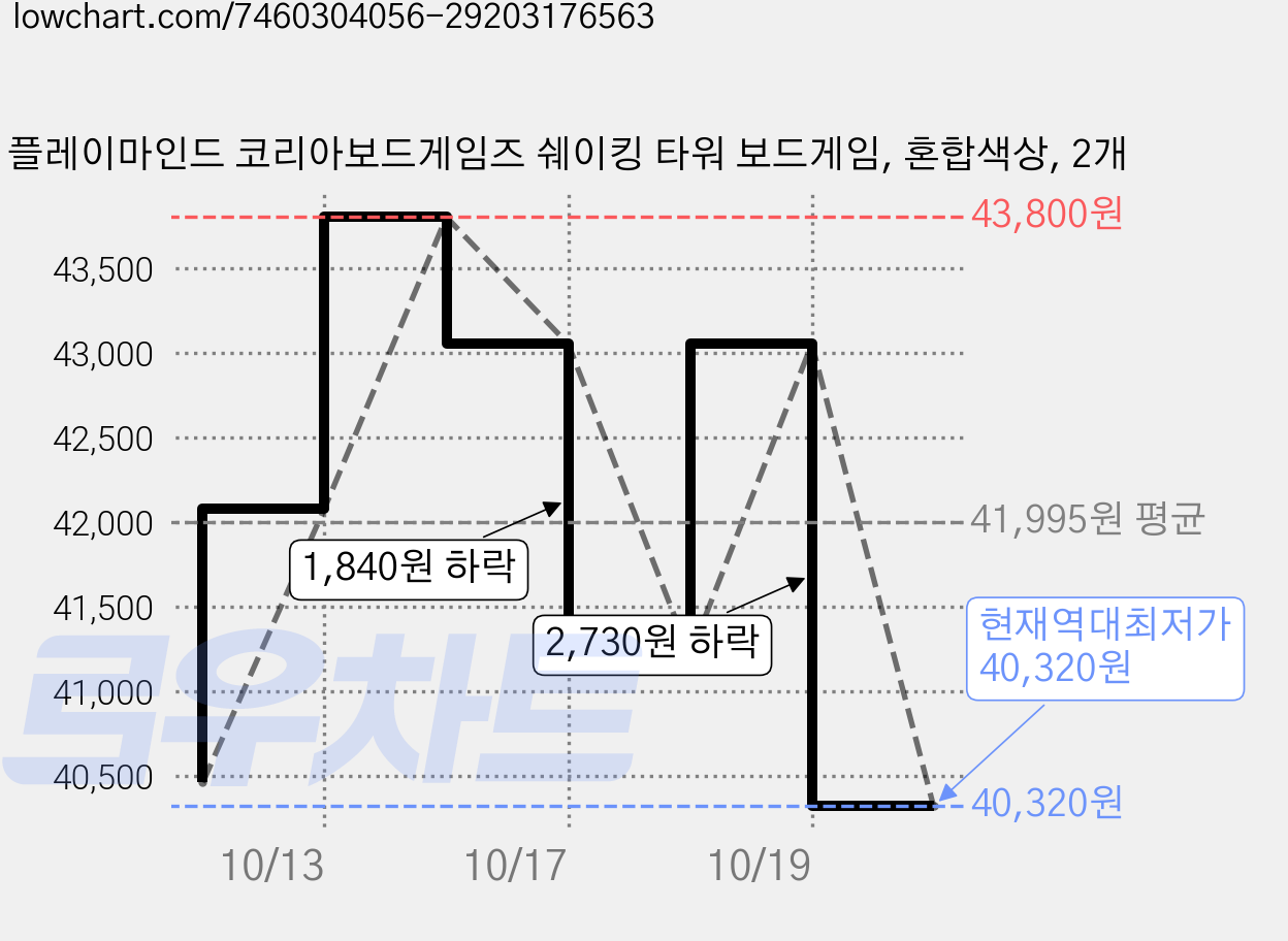 플레이마인드 코리아보드게임즈 쉐이킹 타워 보드게임, 혼합색상, 2개 가격 변동 차트, 현재가 40,320원, 역대최저가