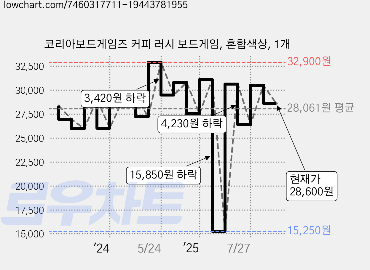 코리아보드게임즈 커피 러시 보드게임, 혼합색상, 1개 가격 변동 차트, 현재가 28,600원, 관측 최저가 15,250원