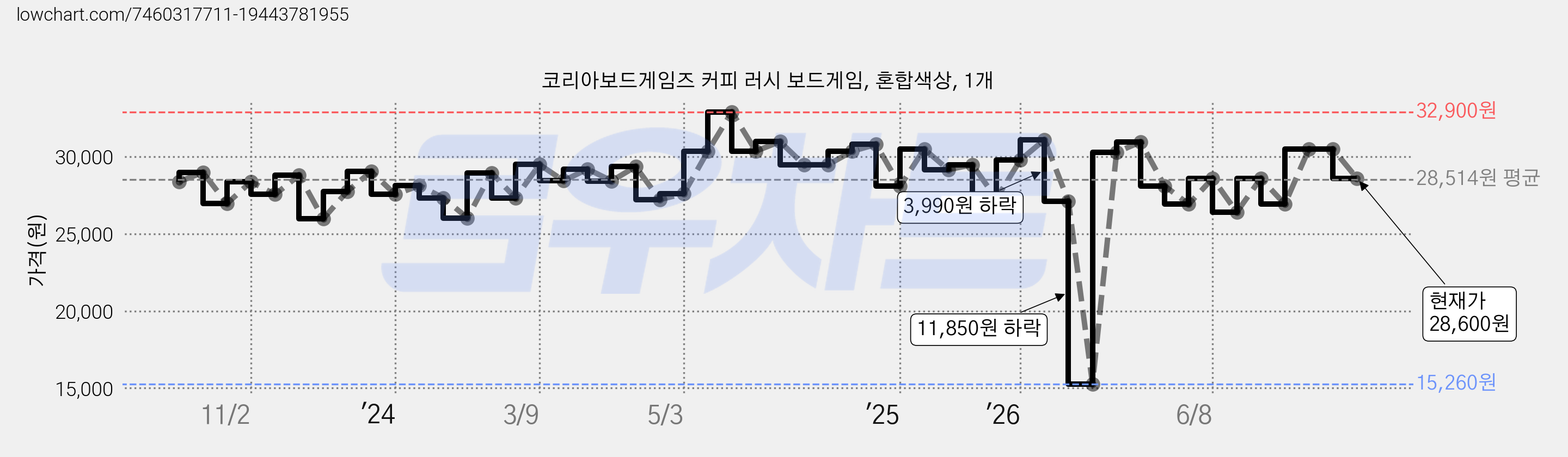 코리아보드게임즈 커피 러시 보드게임, 혼합색상, 1개 가격 변동 차트, 현재가 28,600원, 관측 최저가 15,250원