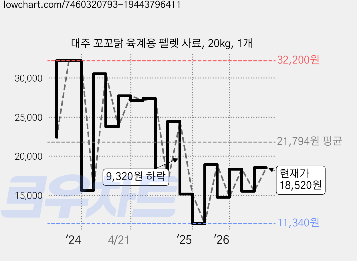 대주 꼬꼬닭 육계용 펠렛 사료, 20kg, 1개 가격 변동 차트, 현재가 18,520원, 관측 최저가 11,340원