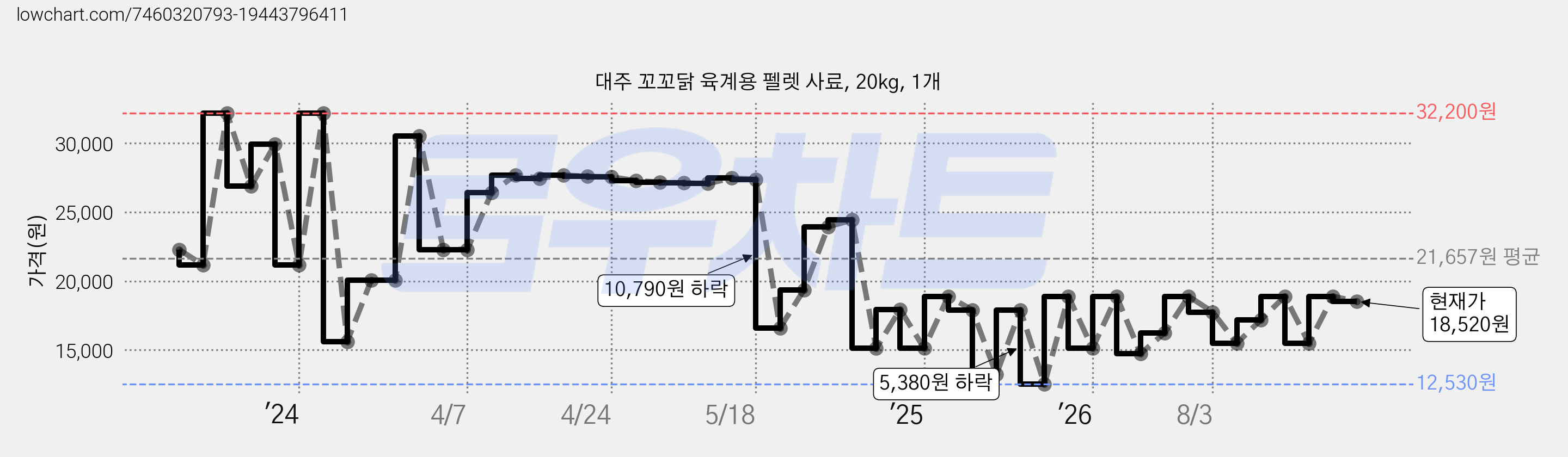 대주 꼬꼬닭 육계용 펠렛 사료, 20kg, 1개 가격 변동 차트, 현재가 18,520원, 관측 최저가 11,340원