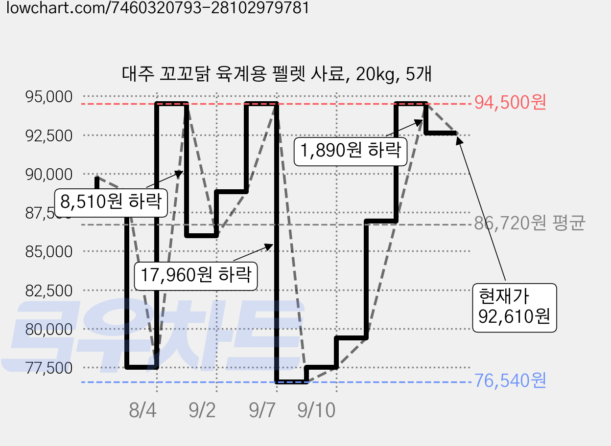 대주 꼬꼬닭 육계용 펠렛 사료, 20kg, 5개 가격 변동 차트, 현재가 92,610원, 관측 최저가 76,540원