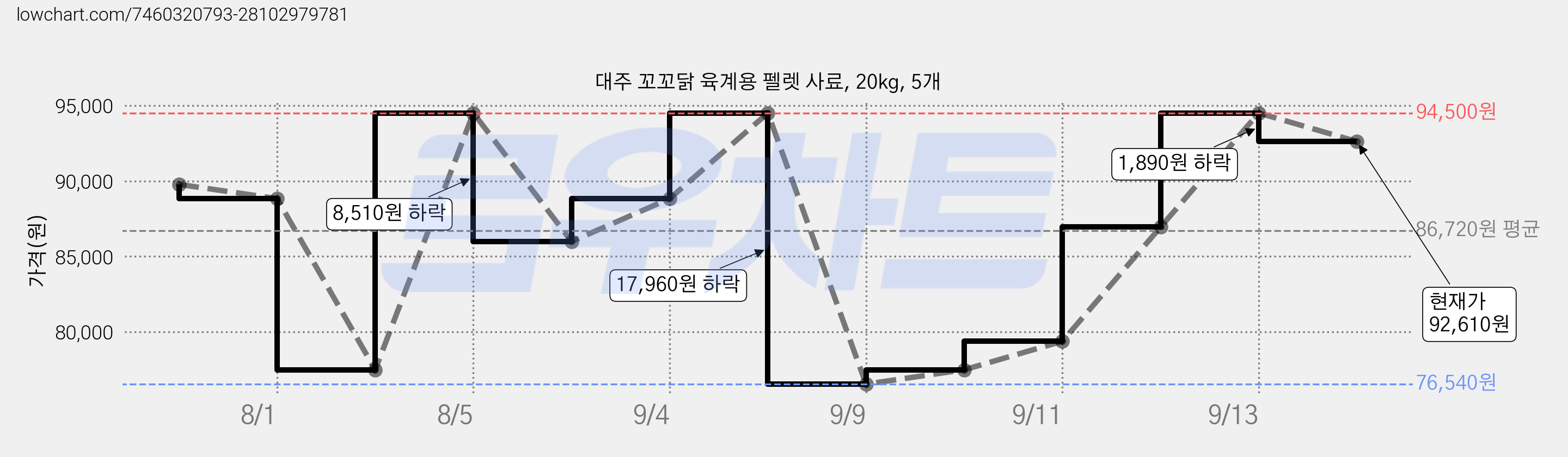 대주 꼬꼬닭 육계용 펠렛 사료, 20kg, 5개 가격 변동 차트, 현재가 92,610원, 관측 최저가 76,540원