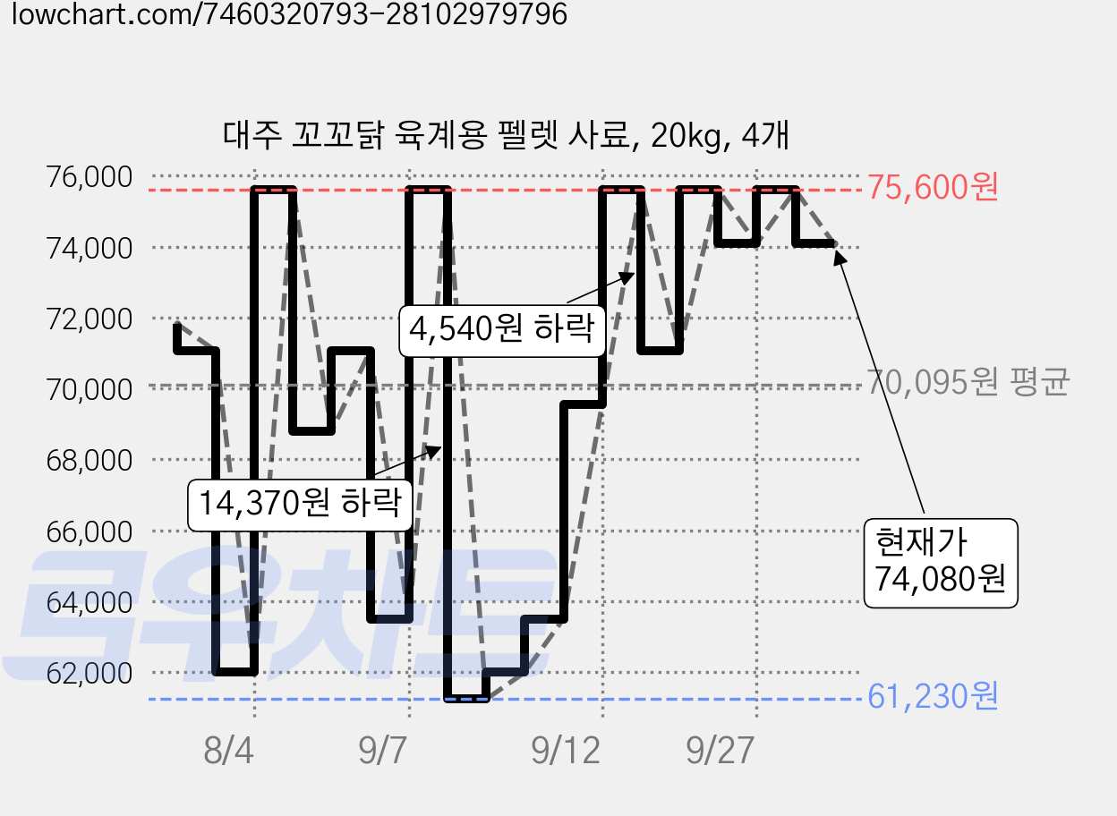 대주 꼬꼬닭 육계용 펠렛 사료, 20kg, 4개 가격 변동 차트, 현재가 74,080원, 관측 최저가 61,230원