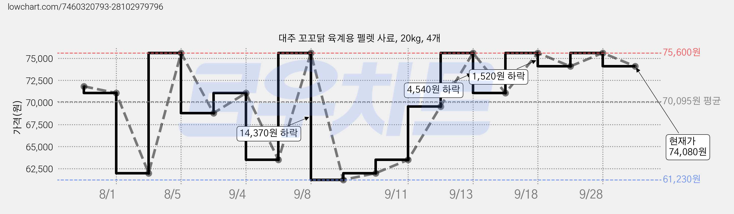 대주 꼬꼬닭 육계용 펠렛 사료, 20kg, 4개 가격 변동 차트, 현재가 74,080원, 관측 최저가 61,230원