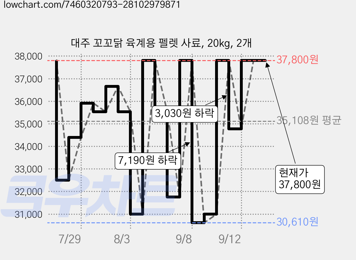 대주 꼬꼬닭 육계용 펠렛 사료, 20kg, 2개 가격 변동 차트, 현재가 37,800원, 관측 최저가 30,610원