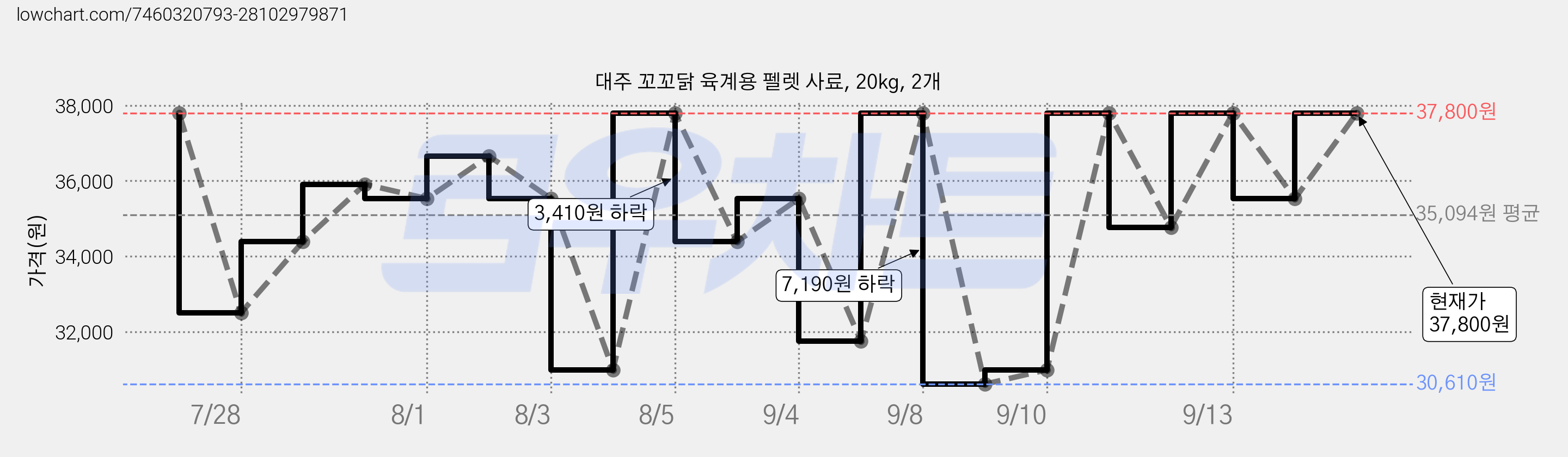 대주 꼬꼬닭 육계용 펠렛 사료, 20kg, 2개 가격 변동 차트, 현재가 37,800원, 관측 최저가 30,610원