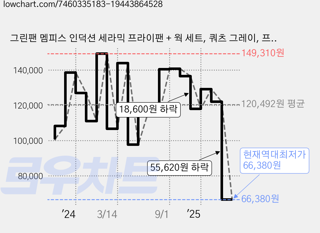 그린팬 멤피스 인덕션 세라믹 프라이팬 + 웍 세트, 쿼츠 그레이, 프라이팬 28cm + 웍 28cm, 1세트 가격 변동 차트, 현재가 66,380원, 역대최저가