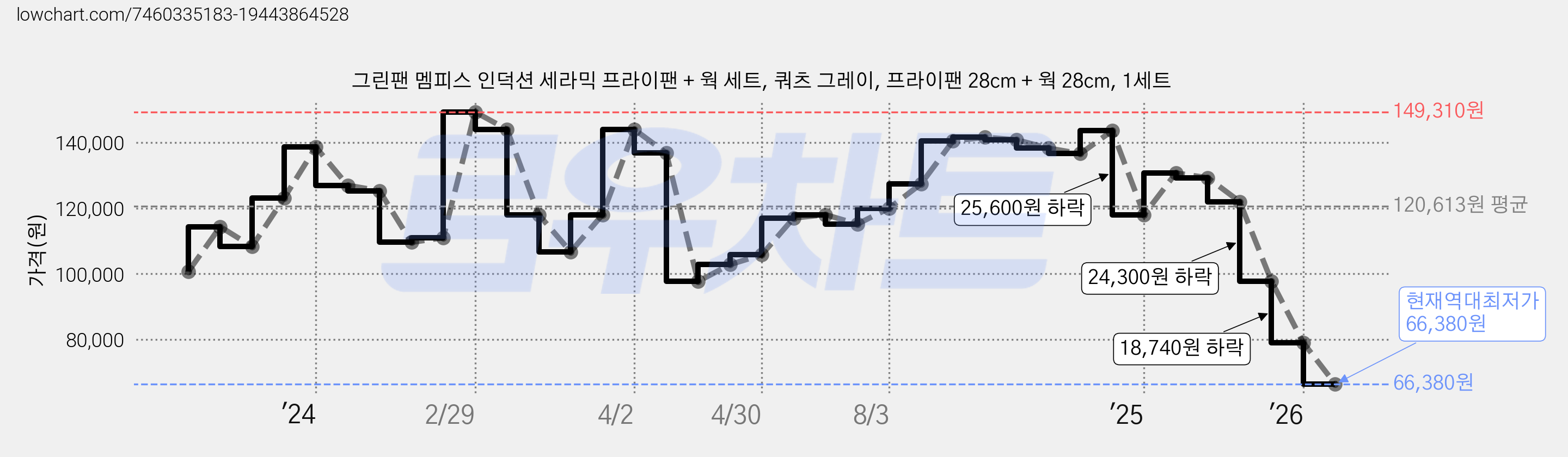 그린팬 멤피스 인덕션 세라믹 프라이팬 + 웍 세트, 쿼츠 그레이, 프라이팬 28cm + 웍 28cm, 1세트 가격 변동 차트, 현재가 66,380원, 역대최저가