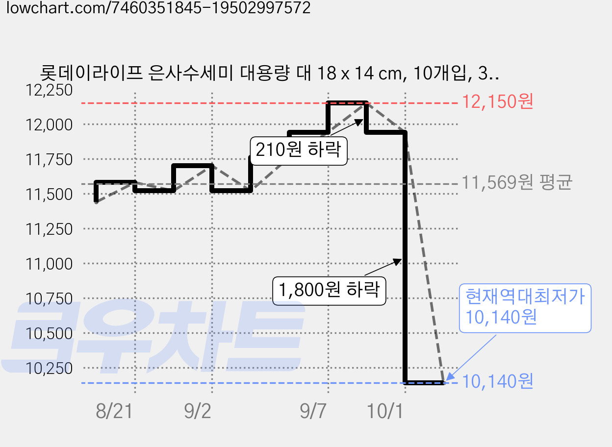 롯데이라이프 은사수세미 대용량 대 18 x 14 cm, 10개입, 3개 가격 변동 차트, 현재가 10,140원, 역대최저가