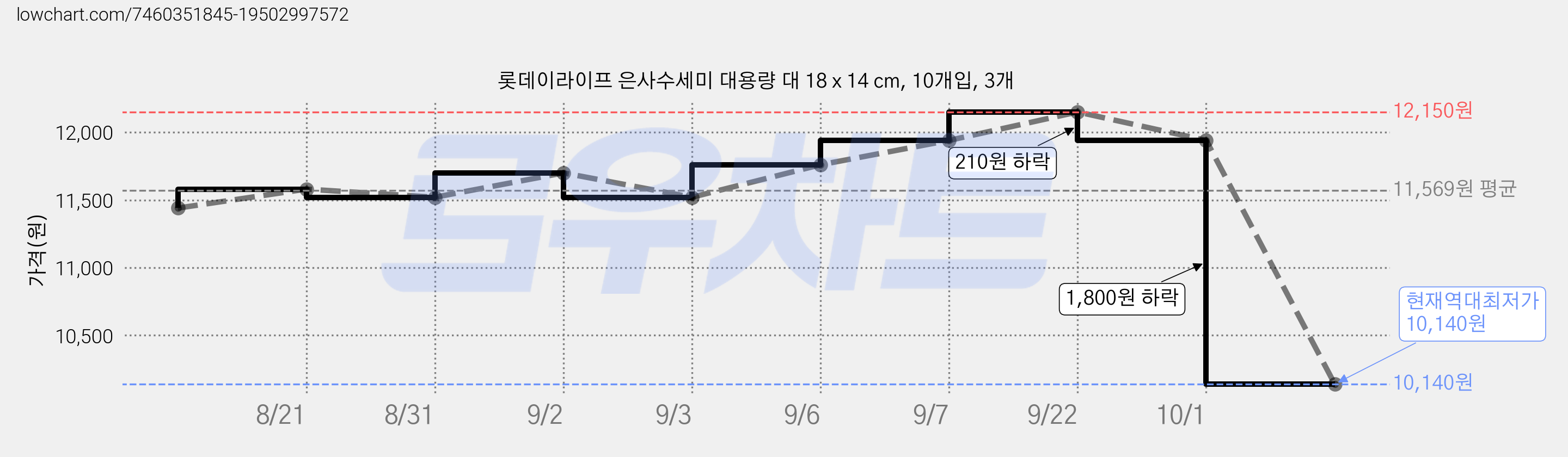 롯데이라이프 은사수세미 대용량 대 18 x 14 cm, 10개입, 3개 가격 변동 차트, 현재가 10,140원, 역대최저가