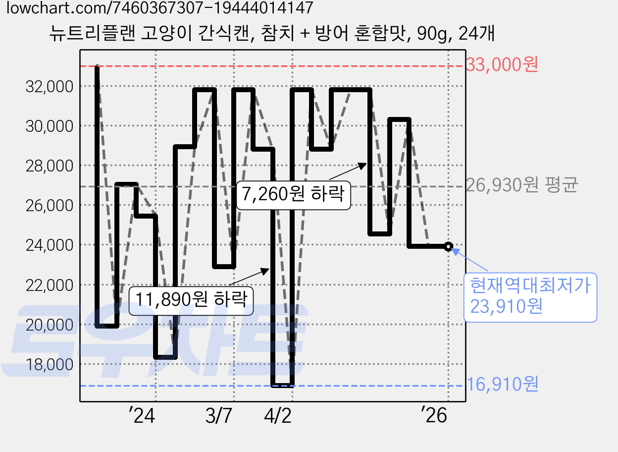뉴트리플랜 고양이 간식캔, 참치 + 방어 혼합맛, 90g, 24개 가격 변동 차트, 현재가 23,910원, 역대최저가
